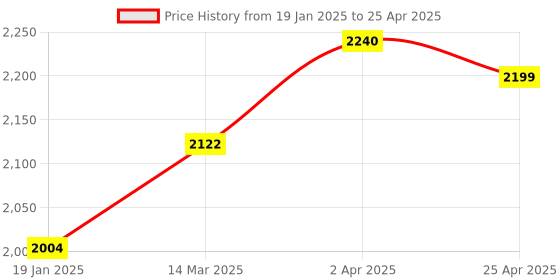 industrybuying.com Uno Minda Power Window Switch - Main (4) with Auto & Window Lock - Black Finish (S21053-000M00) uno minda Price History Graph from 19 Jan 2025 to 25 Apr 2025