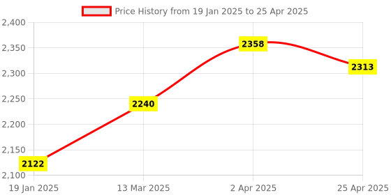 industrybuying.com Uno Minda Power Window Switch - Main (4) with Auto & Window Lock - Grey Finish (S21052-000M00) uno minda Price History Graph from 19 Jan 2025 to 25 Apr 2025