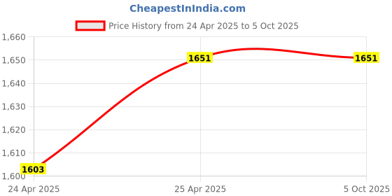 industrybuying.com Uno Minda Power Window Switch - Main (4) with Window Lock - Black Finish (S21024-000E00) uno minda Price History Graph from 24 Apr 2025 to 5 Oct 2025
