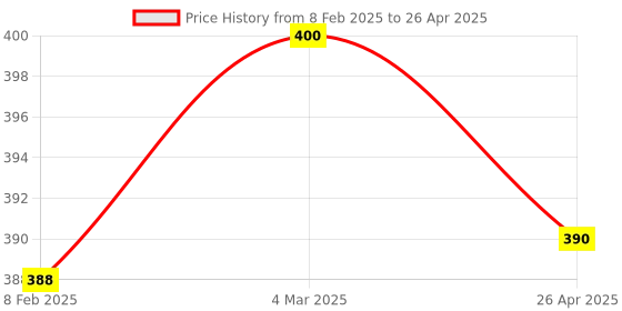 industrybuying.com Uno Minda Power Window Switch - Sub (1) (S22026-000M00) uno minda Price History Graph from 8 Feb 2025 to 26 Apr 2025