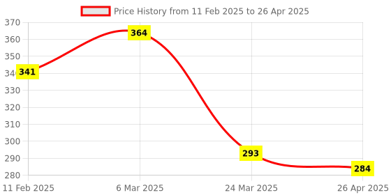 industrybuying.com Uno Minda Power Window Switch - Sub (Front Left) (S22059-000M00) uno minda Price History Graph from 11 Feb 2025 to 26 Apr 2025