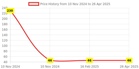industrybuying.com Uno Minda Push Pull Switch - Extra Long Stem for Universal (Black) (SW-0211G) uno minda Price History Graph from 10 Nov 2024 to 26 Apr 2025