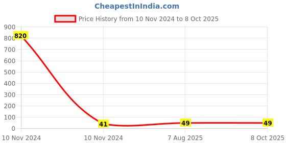 industrybuying.com Uno Minda Push Pull Switch for Universal MF-1035/HCV for TAFE MF-1035 (SW-0211) uno minda Price History Graph from 10 Nov 2024 to 8 Oct 2025