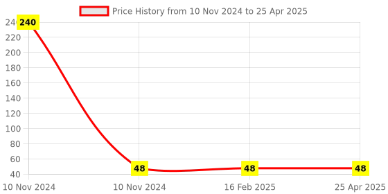 industrybuying.com Uno Minda Push Pull Switch - Long Stem for Universal HCV/Universal TTR (SW-0211A) uno minda Price History Graph from 10 Nov 2024 to 25 Apr 2025
