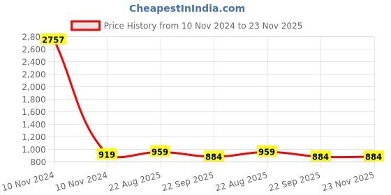 industrybuying.com Uno Minda Rear Shock Absorber for Bajaj Pulsar 150 SS-10152R uno minda Price History Graph from 10 Nov 2024 to 22 Nov 2025