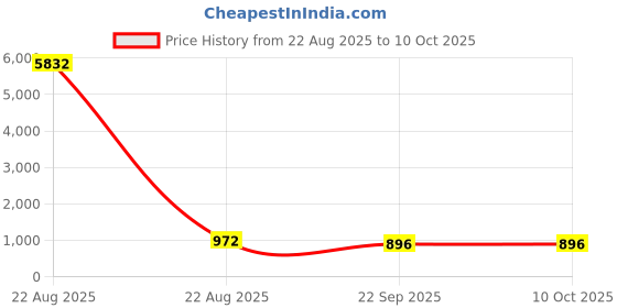 industrybuying.com Uno Minda Rear Shock Absorber for Bajaj Pulsar 180 SS-10142R uno minda Price History Graph from 22 Aug 2025 to 10 Oct 2025