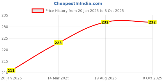 industrybuying.com Uno Minda Rear View Mirror - Right Hand for TVS Jupiter, Wego (RV-2010R-MATBLU) uno minda Price History Graph from 20 Jan 2025 to 6 Oct 2025