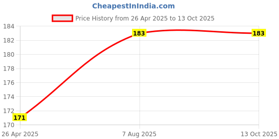 industrybuying.com Uno Minda Rear View Mirror - Right Hand for TVS Star City+, Phoenix, New Victor (RV-2012R) uno minda Price History Graph from 26 Apr 2025 to 13 Oct 2025