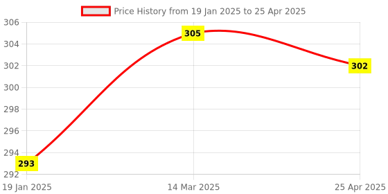 industrybuying.com Uno Minda Reverse Light Switch with Wire (1 Coupler) for Eicher LCV (S02011) uno minda Price History Graph from 19 Jan 2025 to 25 Apr 2025