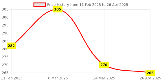 industrybuying.com Uno Minda Reverse Light Switch - With Wire, 1 Coupler for Sntr N (SW-0845) uno minda Price History Graph from 11 Feb 2025 to 26 Apr 2025