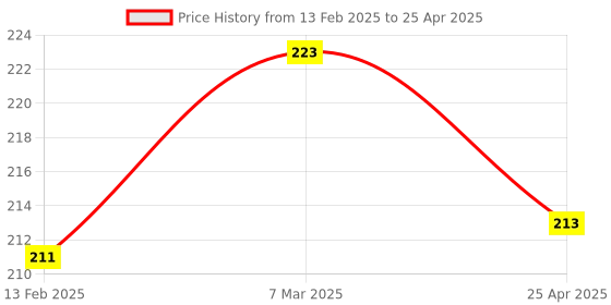 industrybuying.com Uno Minda Reverse Light Switch with Wire (1 Coupler) (S02002) uno minda Price History Graph from 13 Feb 2025 to 25 Apr 2025