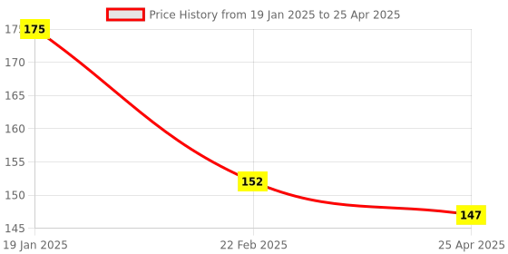 industrybuying.com Uno Minda Reverse Light Switch - With Wire (1 Coupler) (SW-0843) uno minda Price History Graph from 19 Jan 2025 to 25 Apr 2025