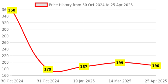 industrybuying.com Uno Minda Reverse Light Switch - Without Wire for Tata 407 (SW-0839) uno minda Price History Graph from 30 Oct 2024 to 25 Apr 2025