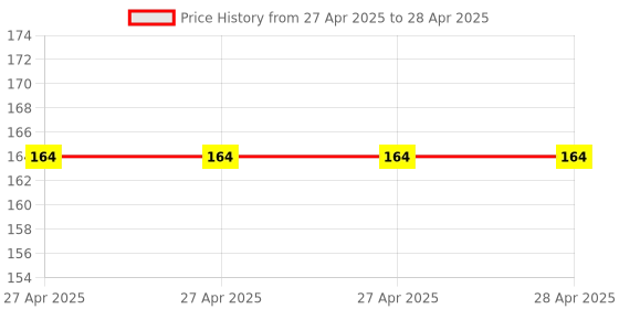 industrybuying.com Uno Minda Reverse Light Switch without Wire (S02025-000M00) uno minda Price History Graph from 27 Apr 2025 to 28 Apr 2025