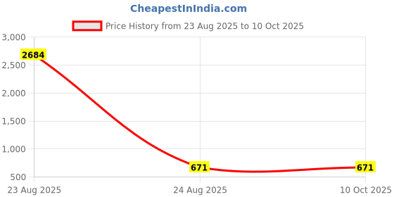 industrybuying.com Uno Minda RH-113-TLA-WB Tail Light for Hero Pleasure uno minda Price History Graph from 23 Aug 2025 to 10 Oct 2025