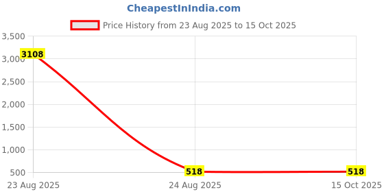 industrybuying.com UNO Minda RH-118-HLU Head Light for Hero Passion Pro BS6 uno minda Price History Graph from 23 Aug 2025 to 15 Oct 2025
