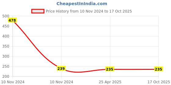 industrybuying.com Uno Minda Roof Lamp (without Bulb) for Maruti Wagon R (RL-7510A) uno minda Price History Graph from 10 Nov 2024 to 15 Oct 2025