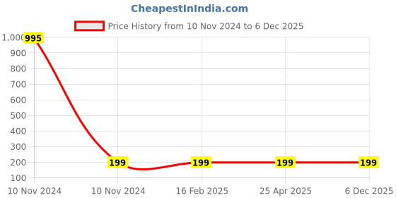 industrybuying.com Uno Minda Roof Marker Light Spare Part For Universal Vehicles, RL-75001 uno minda Price History Graph from 10 Nov 2024 to 5 Dec 2025