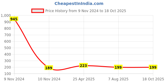 industrybuying.com Uno Minda Round Beam P43 Flat with Parking (5550D-601AC) uno minda Price History Graph from 9 Nov 2024 to 17 Oct 2025