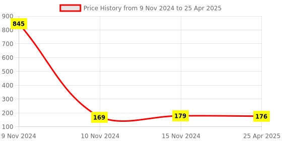 industrybuying.com Uno Minda Round Beam P43 Flat Without Parking for Universal 4-Wheeler (5550B-601AS) uno minda Price History Graph from 9 Nov 2024 to 25 Apr 2025