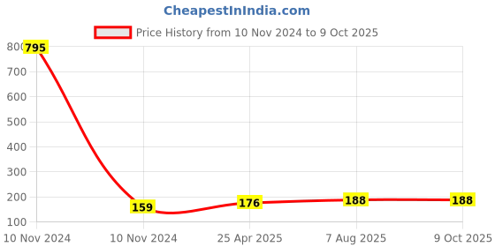 industrybuying.com Uno Minda Round Beam P45 Flat Without Parking for Universal 4-Wheeler (5550A-601AS) uno minda Price History Graph from 10 Nov 2024 to 9 Oct 2025