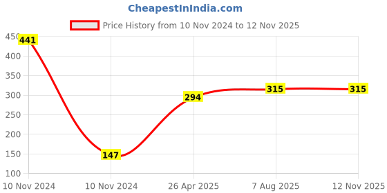 industrybuying.com Uno Minda RS-135-BLA-ZX-FR Amber Lens Blinker Lamp Assembly Front RH for Suzuki Gixxer (Set of 2 Pcs) uno minda Price History Graph from 10 Nov 2024 to 10 Nov 2025