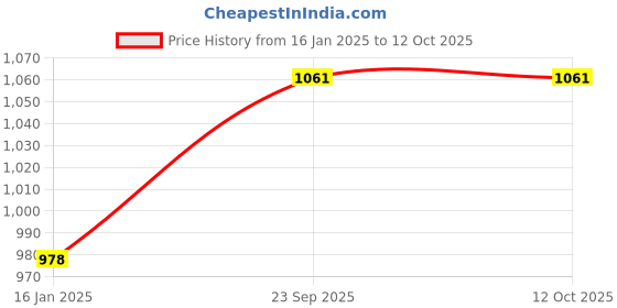 industrybuying.com Uno Minda RT-065-TLA-B Tail Light  for TVS Jupiter uno minda Price History Graph from 16 Jan 2025 to 12 Oct 2025