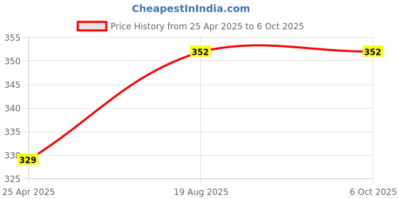industrybuying.com Uno Minda RV-6004L Shatterproof Rear View Mirror for Royal Enfield Classic uno minda Price History Graph from 25 Apr 2025 to 5 Oct 2025