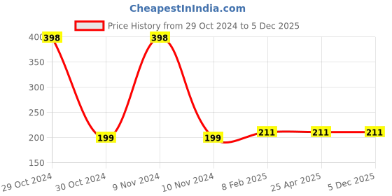 industrybuying.com Uno Minda Sealed Beam P45 for Maruti 800 Type 1 (5530-601ASY) uno minda Price History Graph from 29 Oct 2024 to 5 Dec 2025