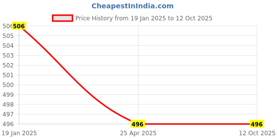 industrybuying.com Uno Minda Secondary Diesel Fuel Filter For Tata Pro 2110, DF1113EL uno minda Price History Graph from 19 Jan 2025 to 12 Oct 2025