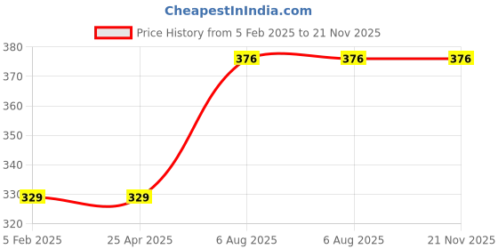 industrybuying.com Uno Minda Shatterproof Glass Rear View Mirror (Black) - Left Hand Side for Santro (RV-15001L) uno minda Price History Graph from 5 Feb 2025 to 20 Nov 2025