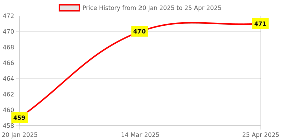 industrybuying.com Uno Minda Shatterproof Glass Rear View Mirror (Convex) - Right Hand for Tata 1612, Universal for HCV Segment (RV-9003R) uno minda Price History Graph from 20 Jan 2025 to 25 Apr 2025