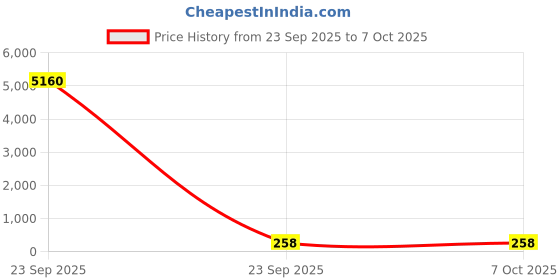 industrybuying.com Uno Minda Shatterproof Glass Rear View Mirror (Double Pack) - Right Hand for Honda Activa New Model, Set of 2 (RV-4002RD) uno minda Price History Graph from 23 Sep 2025 to 6 Oct 2025