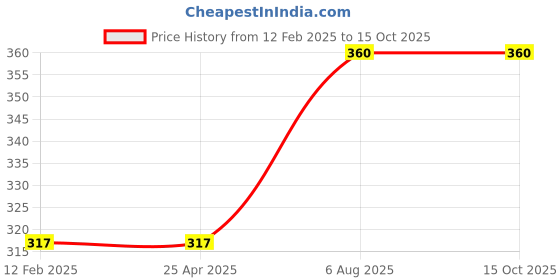 industrybuying.com Uno Minda Shatterproof Glass Rear View Mirror for TAFE 7250 DI (RV-10002) uno minda Price History Graph from 12 Feb 2025 to 15 Oct 2025