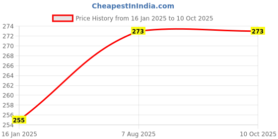 industrybuying.com Uno Minda Shatterproof Glass Rear View Mirror - Left Hand for Bajaj Avenger Street 150, 180 (RV-1008L) uno minda Price History Graph from 16 Jan 2025 to 9 Oct 2025