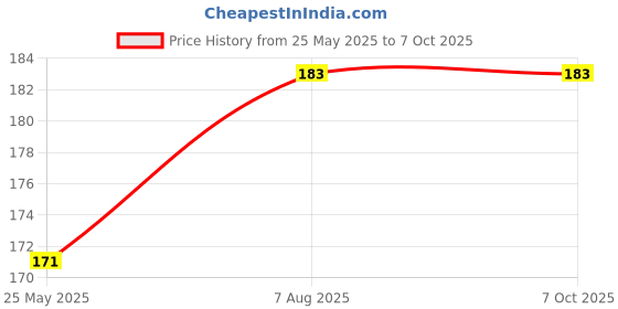 industrybuying.com Uno Minda Shatterproof Glass Rear View Mirror - Right Hand for TVS Apache, Apache 160 RTR (RV-2009R) uno minda Price History Graph from 25 May 2025 to 6 Oct 2025
