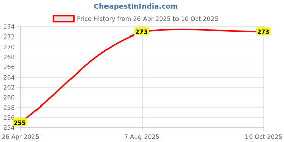 industrybuying.com Uno Minda Shatterproof Glass Rear View Mirror - Right Hand for Yamaha Fascino (RV-7003R) uno minda Price History Graph from 26 Apr 2025 to 9 Oct 2025