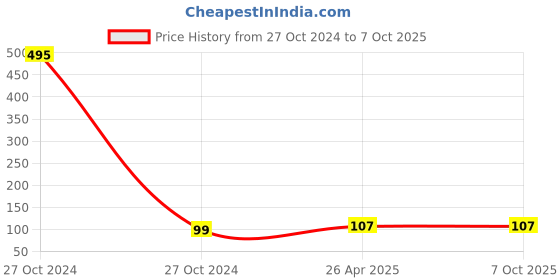 industrybuying.com Uno Minda Shatterproof Glass Rear View Mirror (with Adaptor) - Left Hand for Hero CD Dawn (RV-5003L) uno minda Price History Graph from 27 Oct 2024 to 6 Oct 2025