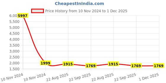 industrybuying.com Uno Minda Shock Absorber for i20 (2008-12) Rear (SS-1106R) uno minda Price History Graph from 10 Nov 2024 to 30 Nov 2025