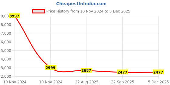 industrybuying.com Uno Minda Shock Absorber for Maruti Suzuki Baleno (1999-2007 & 2015 On) (Rear) (SS-1005R) uno minda Price History Graph from 10 Nov 2024 to 4 Dec 2025
