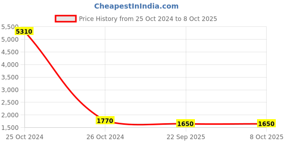 industrybuying.com Uno Minda Shock Absorber (G) Rear for i10 (SS-1103R) uno minda Price History Graph from 25 Oct 2024 to 8 Oct 2025