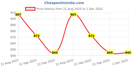 industrybuying.com Uno Minda Shock Absorber (G) Rear for Maruti Alto 800/K10 (SS-1023R) uno minda Price History Graph from 22 Aug 2025 to 30 Nov 2025
