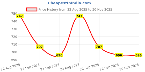 industrybuying.com Uno Minda Shock Absorber (G) Rear for Maruti Wagon R (SS-1018R) uno minda Price History Graph from 22 Aug 2025 to 30 Nov 2025