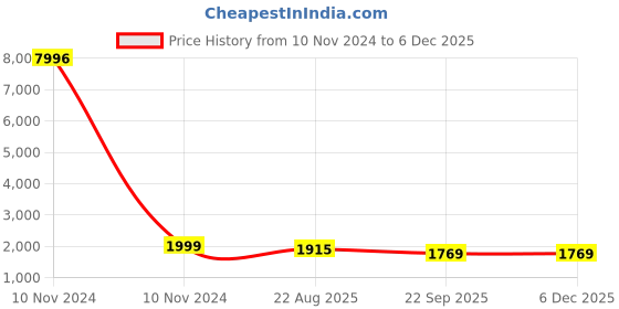 industrybuying.com Uno Minda Shock Absorber (Gas) Rear for Fluidic Verna (2011-17) (SS-1107R) uno minda Price History Graph from 10 Nov 2024 to 4 Dec 2025
