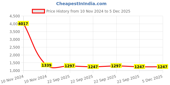 industrybuying.com Uno Minda Shock Absorber (Gas) Rear for Renault Kwid (2015 Onwards) (SS-2104R) uno minda Price History Graph from 10 Nov 2024 to 5 Dec 2025
