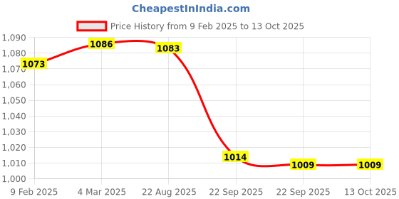industrybuying.com Uno Minda Shock Absorber (Oil) Rear for Mahindra Scorpio (2002 Onwards) (SS-1602R) uno minda Price History Graph from 9 Feb 2025 to 13 Oct 2025