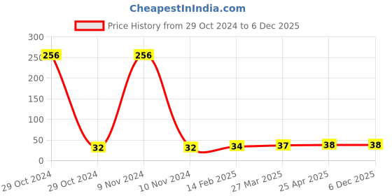 industrybuying.com Uno Minda Side Indicator Assembly for Maruti Zen/Esteem (IL-70002) uno minda Price History Graph from 29 Oct 2024 to 4 Dec 2025