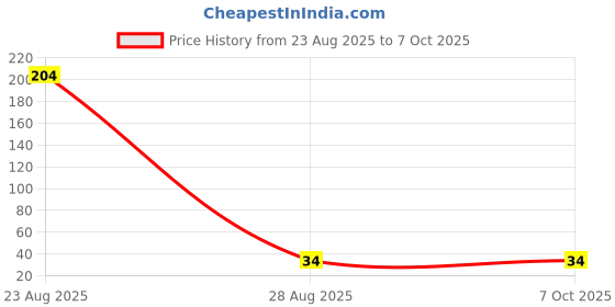 industrybuying.com Uno Minda Side Indicator Assembly for Santro (IL-70007) uno minda Price History Graph from 23 Aug 2025 to 7 Oct 2025