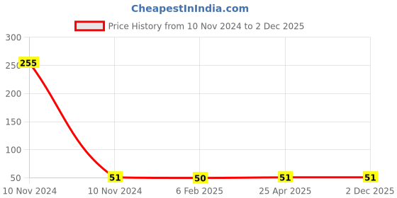 industrybuying.com Uno Minda Side Indicator Assembly for Toyota Innova (IL-70004) uno minda Price History Graph from 10 Nov 2024 to 2 Dec 2025