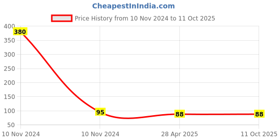 industrybuying.com Uno Minda Side Indicator Front and Side Indicator (IL-7092AM) uno minda Price History Graph from 10 Nov 2024 to 9 Oct 2025